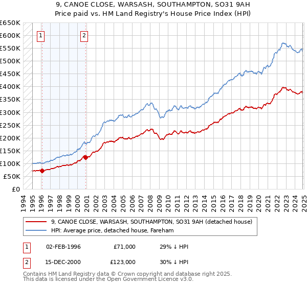 9, CANOE CLOSE, WARSASH, SOUTHAMPTON, SO31 9AH: Price paid vs HM Land Registry's House Price Index