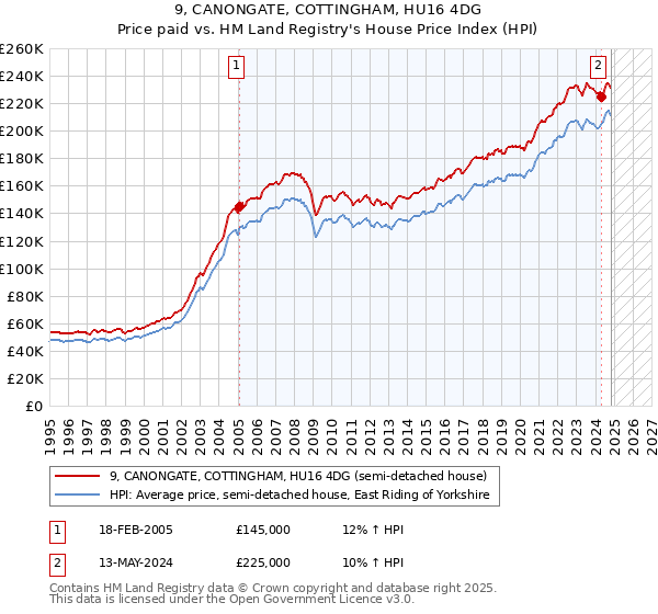 9, CANONGATE, COTTINGHAM, HU16 4DG: Price paid vs HM Land Registry's House Price Index