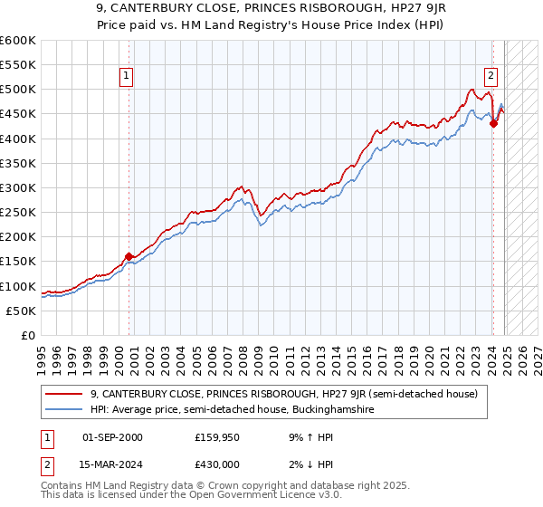 9, CANTERBURY CLOSE, PRINCES RISBOROUGH, HP27 9JR: Price paid vs HM Land Registry's House Price Index