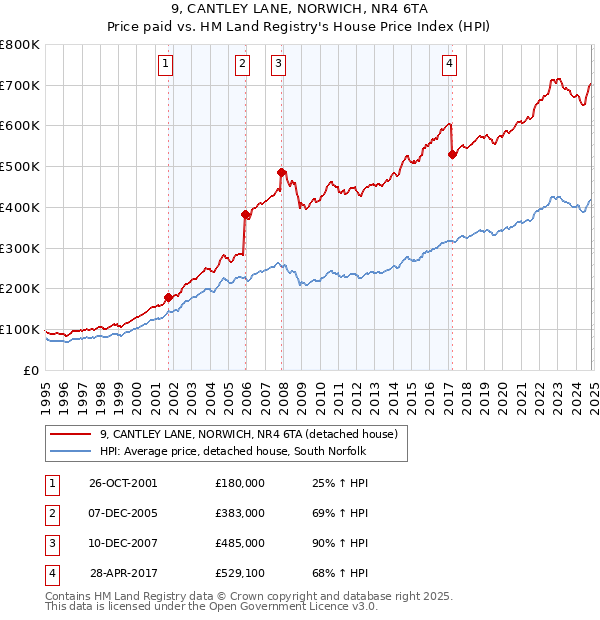 9, CANTLEY LANE, NORWICH, NR4 6TA: Price paid vs HM Land Registry's House Price Index