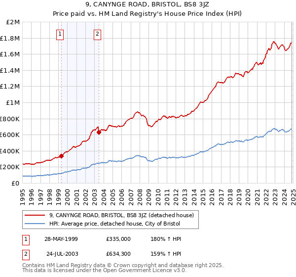 9, CANYNGE ROAD, BRISTOL, BS8 3JZ: Price paid vs HM Land Registry's House Price Index