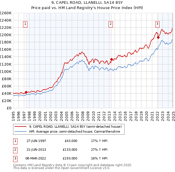 9, CAPEL ROAD, LLANELLI, SA14 8SY: Price paid vs HM Land Registry's House Price Index