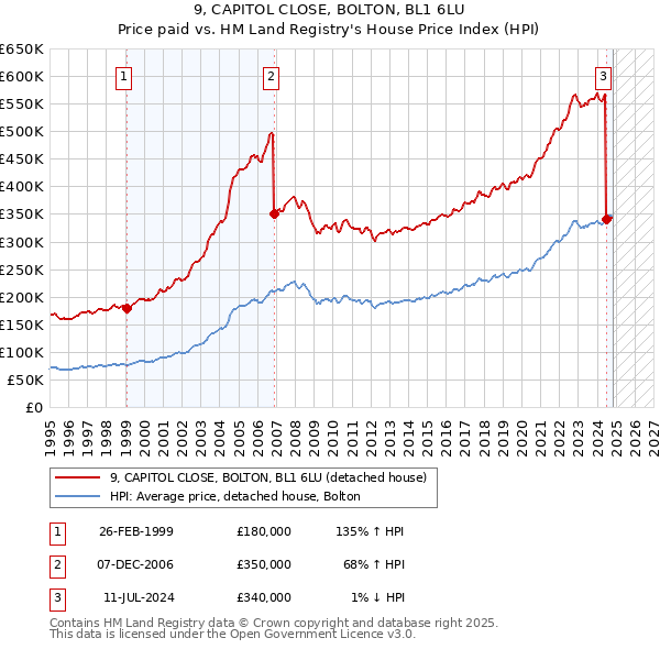 9, CAPITOL CLOSE, BOLTON, BL1 6LU: Price paid vs HM Land Registry's House Price Index