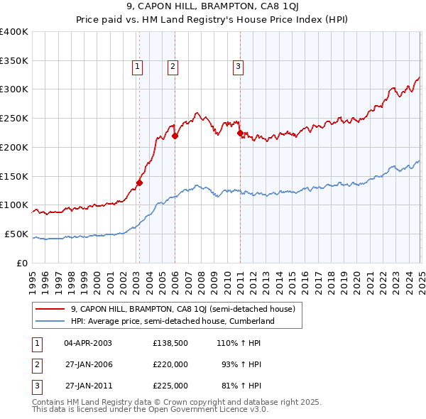 9, CAPON HILL, BRAMPTON, CA8 1QJ: Price paid vs HM Land Registry's House Price Index