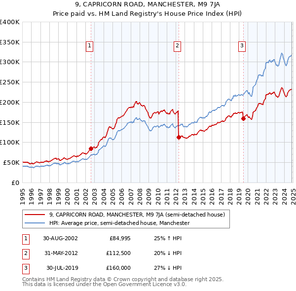 9, CAPRICORN ROAD, MANCHESTER, M9 7JA: Price paid vs HM Land Registry's House Price Index