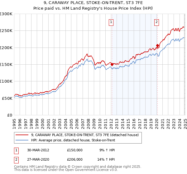 9, CARAWAY PLACE, STOKE-ON-TRENT, ST3 7FE: Price paid vs HM Land Registry's House Price Index