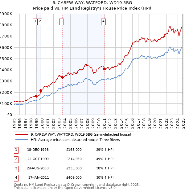 9, CAREW WAY, WATFORD, WD19 5BG: Price paid vs HM Land Registry's House Price Index