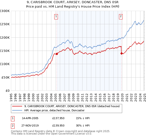 9, CARISBROOK COURT, ARKSEY, DONCASTER, DN5 0SR: Price paid vs HM Land Registry's House Price Index