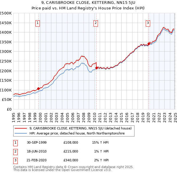 9, CARISBROOKE CLOSE, KETTERING, NN15 5JU: Price paid vs HM Land Registry's House Price Index