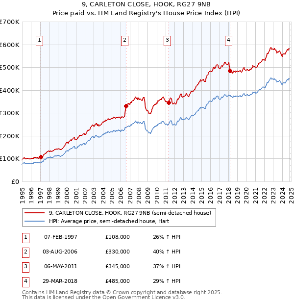 9, CARLETON CLOSE, HOOK, RG27 9NB: Price paid vs HM Land Registry's House Price Index