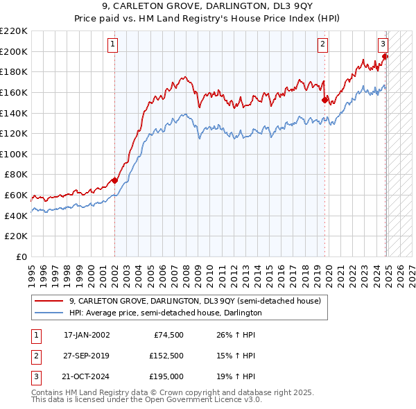 9, CARLETON GROVE, DARLINGTON, DL3 9QY: Price paid vs HM Land Registry's House Price Index