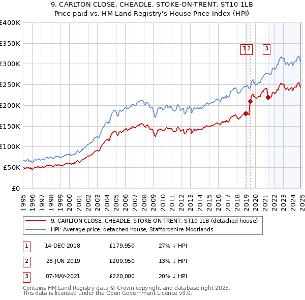 9, CARLTON CLOSE, CHEADLE, STOKE-ON-TRENT, ST10 1LB: Price paid vs HM Land Registry's House Price Index