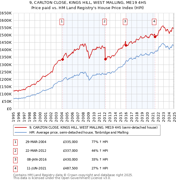 9, CARLTON CLOSE, KINGS HILL, WEST MALLING, ME19 4HS: Price paid vs HM Land Registry's House Price Index