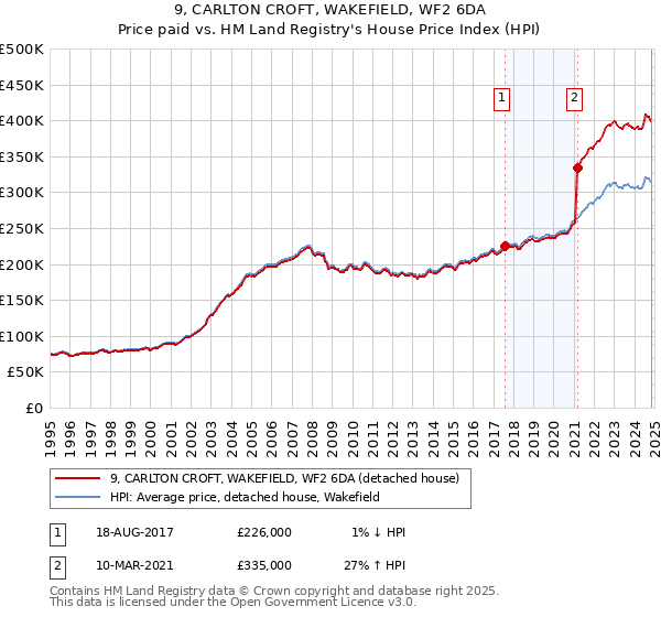 9, CARLTON CROFT, WAKEFIELD, WF2 6DA: Price paid vs HM Land Registry's House Price Index