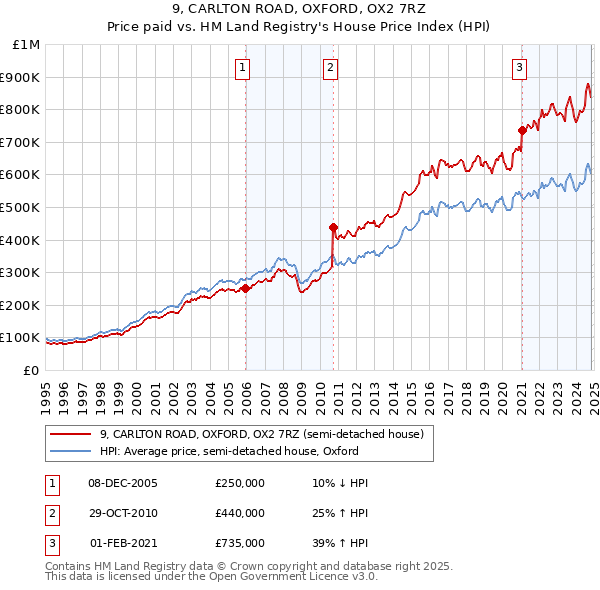 9, CARLTON ROAD, OXFORD, OX2 7RZ: Price paid vs HM Land Registry's House Price Index