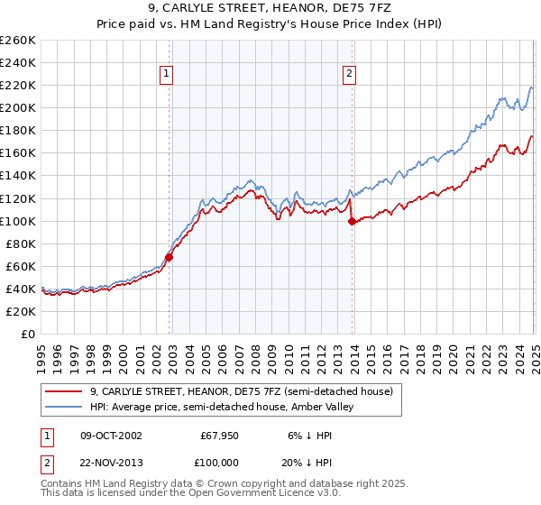 9, CARLYLE STREET, HEANOR, DE75 7FZ: Price paid vs HM Land Registry's House Price Index