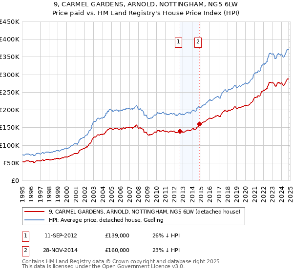 9, CARMEL GARDENS, ARNOLD, NOTTINGHAM, NG5 6LW: Price paid vs HM Land Registry's House Price Index