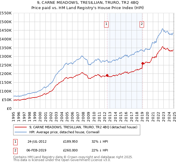 9, CARNE MEADOWS, TRESILLIAN, TRURO, TR2 4BQ: Price paid vs HM Land Registry's House Price Index