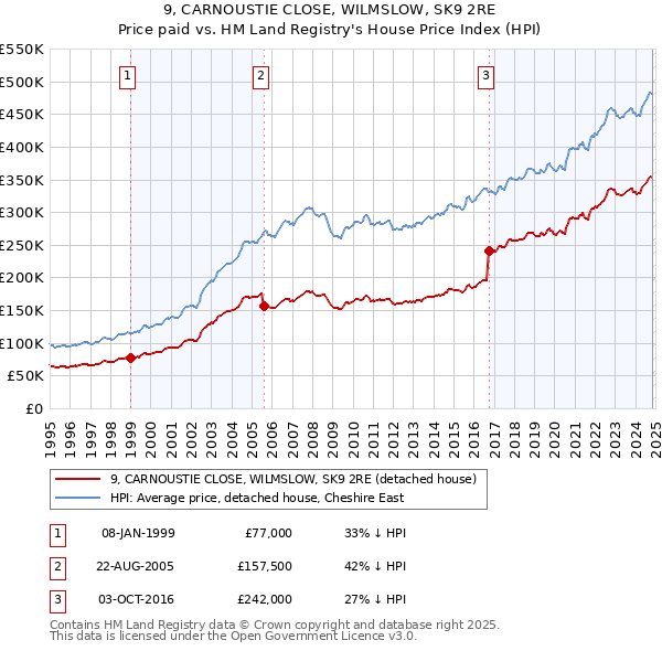 9, CARNOUSTIE CLOSE, WILMSLOW, SK9 2RE: Price paid vs HM Land Registry's House Price Index