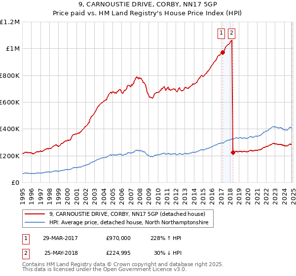 9, CARNOUSTIE DRIVE, CORBY, NN17 5GP: Price paid vs HM Land Registry's House Price Index