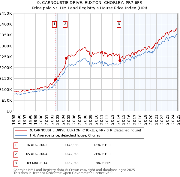 9, CARNOUSTIE DRIVE, EUXTON, CHORLEY, PR7 6FR: Price paid vs HM Land Registry's House Price Index