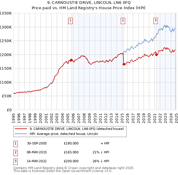 9, CARNOUSTIE DRIVE, LINCOLN, LN6 0FQ: Price paid vs HM Land Registry's House Price Index