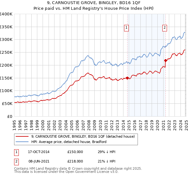 9, CARNOUSTIE GROVE, BINGLEY, BD16 1QF: Price paid vs HM Land Registry's House Price Index