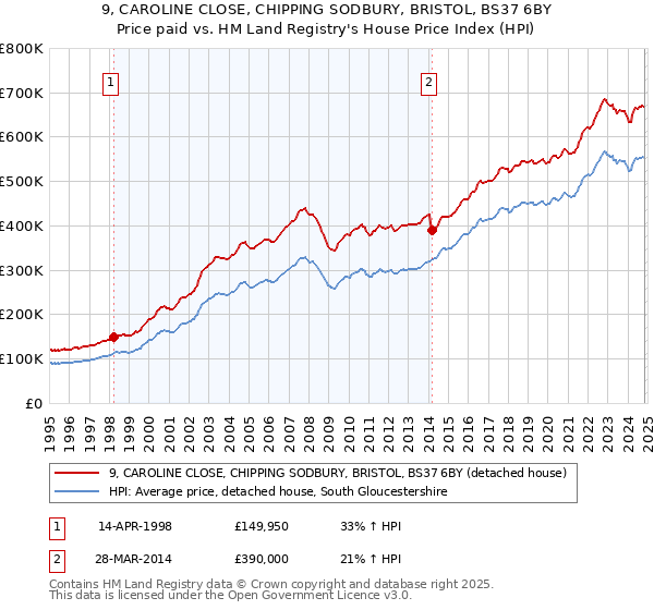 9, CAROLINE CLOSE, CHIPPING SODBURY, BRISTOL, BS37 6BY: Price paid vs HM Land Registry's House Price Index