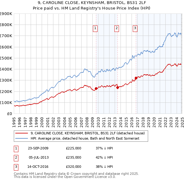 9, CAROLINE CLOSE, KEYNSHAM, BRISTOL, BS31 2LF: Price paid vs HM Land Registry's House Price Index