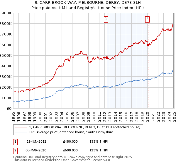 9, CARR BROOK WAY, MELBOURNE, DERBY, DE73 8LH: Price paid vs HM Land Registry's House Price Index