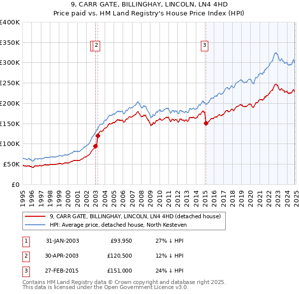 9, CARR GATE, BILLINGHAY, LINCOLN, LN4 4HD: Price paid vs HM Land Registry's House Price Index