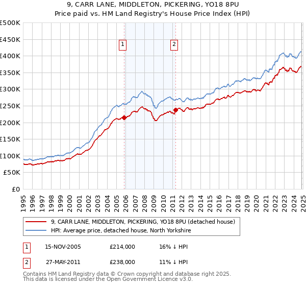 9, CARR LANE, MIDDLETON, PICKERING, YO18 8PU: Price paid vs HM Land Registry's House Price Index