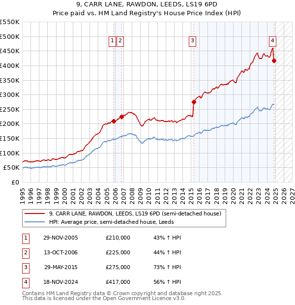 9, CARR LANE, RAWDON, LEEDS, LS19 6PD: Price paid vs HM Land Registry's House Price Index