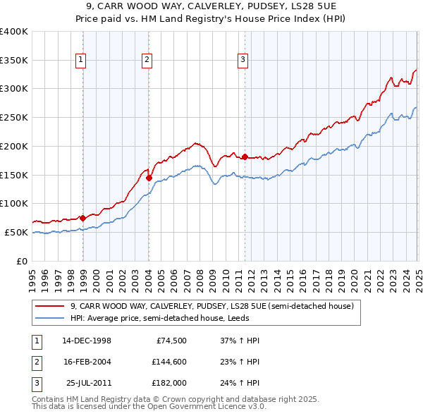 9, CARR WOOD WAY, CALVERLEY, PUDSEY, LS28 5UE: Price paid vs HM Land Registry's House Price Index