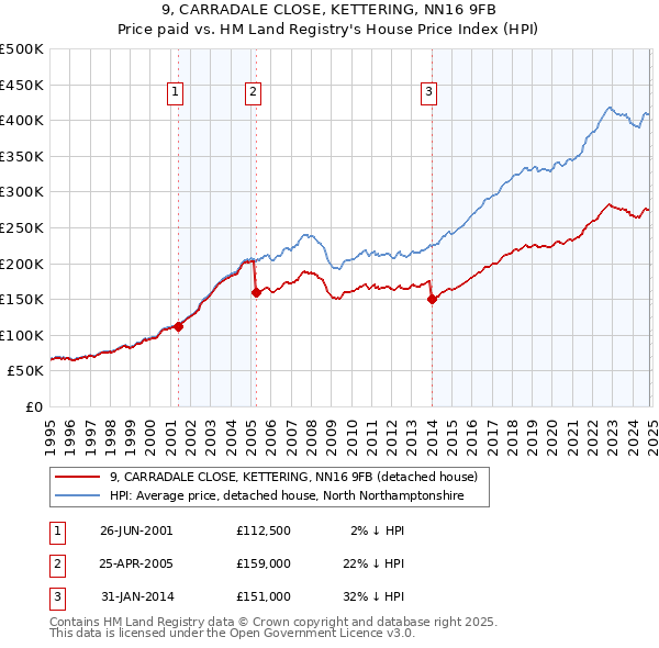 9, CARRADALE CLOSE, KETTERING, NN16 9FB: Price paid vs HM Land Registry's House Price Index