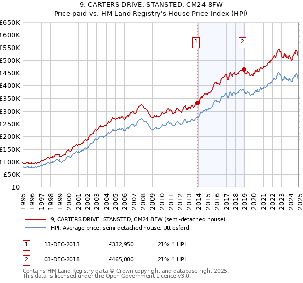 9, CARTERS DRIVE, STANSTED, CM24 8FW: Price paid vs HM Land Registry's House Price Index