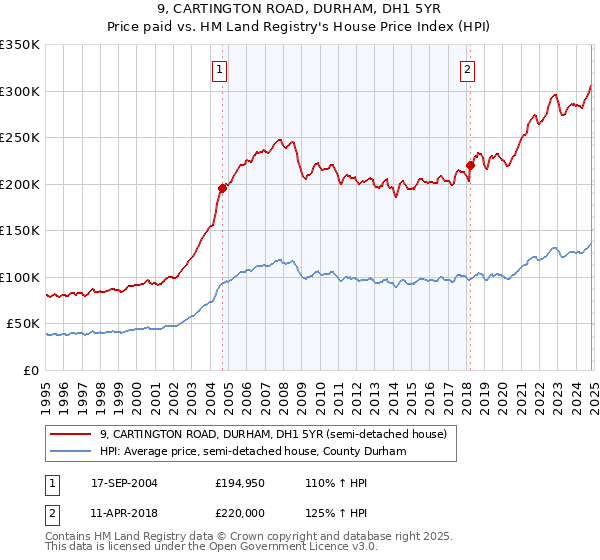 9, CARTINGTON ROAD, DURHAM, DH1 5YR: Price paid vs HM Land Registry's House Price Index