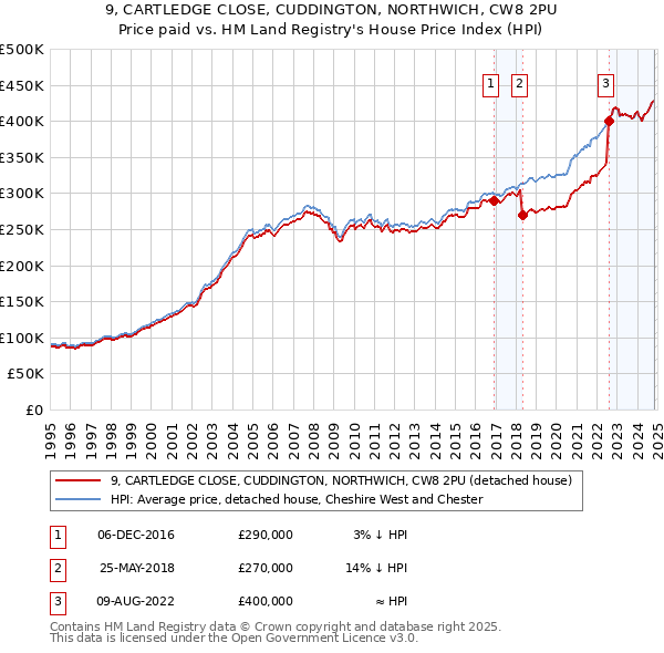 9, CARTLEDGE CLOSE, CUDDINGTON, NORTHWICH, CW8 2PU: Price paid vs HM Land Registry's House Price Index