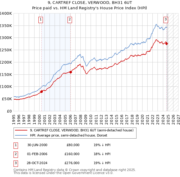 9, CARTREF CLOSE, VERWOOD, BH31 6UT: Price paid vs HM Land Registry's House Price Index