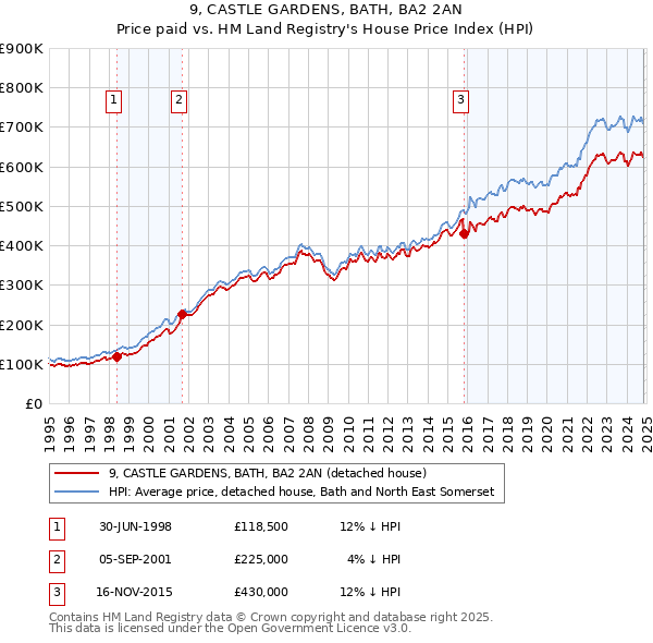 9, CASTLE GARDENS, BATH, BA2 2AN: Price paid vs HM Land Registry's House Price Index