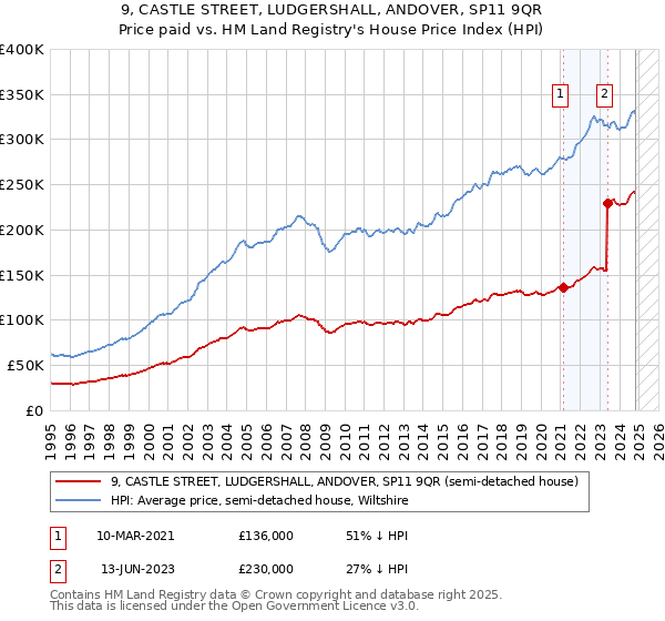 9, CASTLE STREET, LUDGERSHALL, ANDOVER, SP11 9QR: Price paid vs HM Land Registry's House Price Index