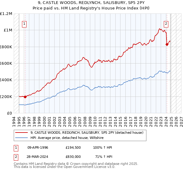 9, CASTLE WOODS, REDLYNCH, SALISBURY, SP5 2PY: Price paid vs HM Land Registry's House Price Index