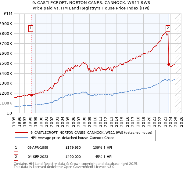 9, CASTLECROFT, NORTON CANES, CANNOCK, WS11 9WS: Price paid vs HM Land Registry's House Price Index