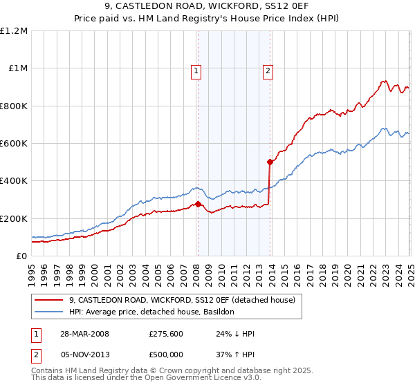 9, CASTLEDON ROAD, WICKFORD, SS12 0EF: Price paid vs HM Land Registry's House Price Index