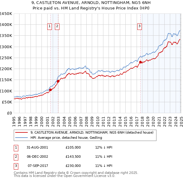 9, CASTLETON AVENUE, ARNOLD, NOTTINGHAM, NG5 6NH: Price paid vs HM Land Registry's House Price Index