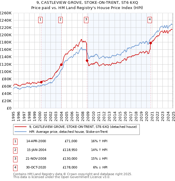 9, CASTLEVIEW GROVE, STOKE-ON-TRENT, ST6 6XQ: Price paid vs HM Land Registry's House Price Index