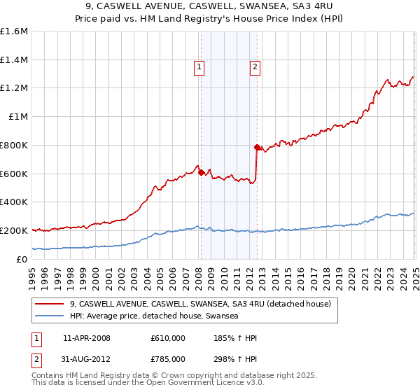 9, CASWELL AVENUE, CASWELL, SWANSEA, SA3 4RU: Price paid vs HM Land Registry's House Price Index