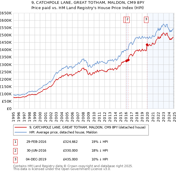 9, CATCHPOLE LANE, GREAT TOTHAM, MALDON, CM9 8PY: Price paid vs HM Land Registry's House Price Index