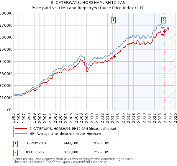 9, CATERWAYS, HORSHAM, RH12 2AN: Price paid vs HM Land Registry's House Price Index