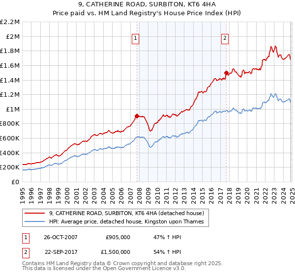 9, CATHERINE ROAD, SURBITON, KT6 4HA: Price paid vs HM Land Registry's House Price Index